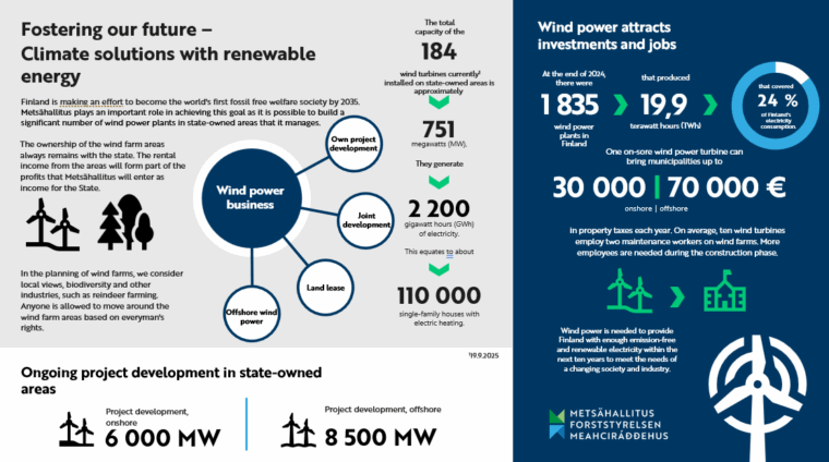 Figures and information on Metsähallitus’ wind power project development presented graphically. The information is also available on the website.