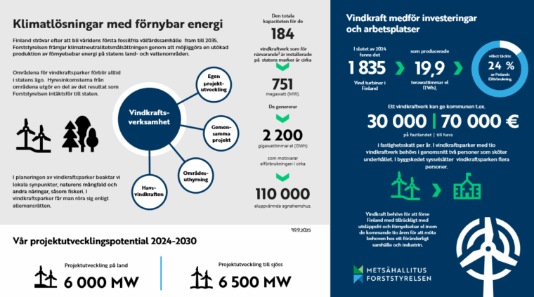 Forststyrelsens vindkraftsprojektutvecklings siffror grafiskt presenterade. Informationen finns också på webbplatsen.