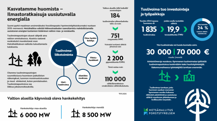 Samoja tietoja kuin verkkosivulla Metsähallituksen tuulivoiman hankekehityksestä esitettynä graafisesti.