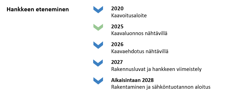 2020 Kaavoitusaloite 2025 Kaavaluonnos nähtävillä 2026 Kaavaehdotus nähtävillä 2027 Rakennusluvat ja hankkeen viimeistely Aikaisintaan 2028 Rakentaminen ja sähköntuotannon aloitus