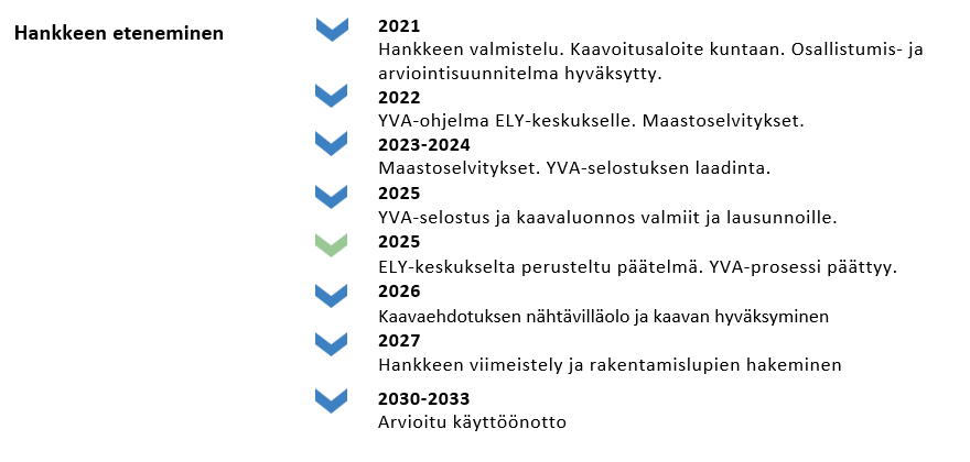 2021 Hankkeen valmistelu. Kaavoitusaloite kuntaan. Osallistumis- ja arviointisuunnitelma hyväksytty.2022 YVA-ohjelma ELY-keskukselle. Maastoselvitykset.2023-2024 Maastoselvitykset. YVA-selostuksen laadinta. 2025 YVA-selostus ja kaavaluonnos valmiit ja lausunnoille. 2025 ELY-keskukselta perusteltu päätelmä. YVA-prosessi päättyy. 2026 Kaavaehdotuksen nähtävilläolo ja kaavan hyväksyminen 2027 Hankkeen viimeistely ja rakentamislupien hakeminen 2030-2033 Arvioitu käyttöönotto