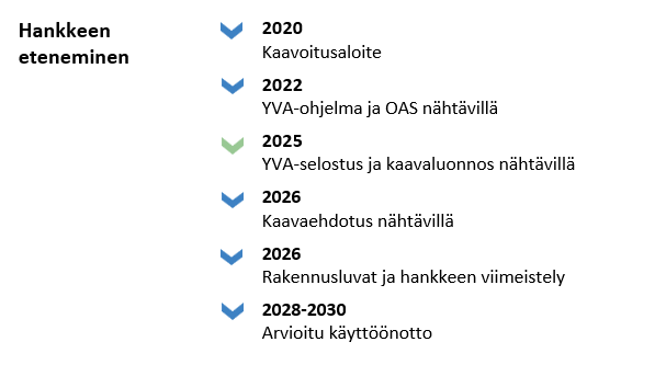 2020 Kaavoitusaloite 2022 YVA-ohjelma ja OAS nähtävillä 2025 YVA-selostus ja kaavaluonnos nähtävillä 2026Kaavaehdotus nähtävillä 2026 Rakennusluvat ja hankkeen viimeistely 2028-2030 Arvioitu käyttöönotto