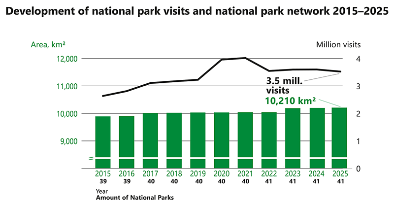 Number of visits to national parks has raised from about 2.6 million visits in 2015 to over 3.5 million in 2025. At the same time, the amount of national parks has grown from 39 to 41 and the area from under 10,000 square kilometers to over 10,000 square kilometers.