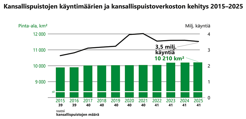 Kansallispuistojen kävijämäärät ovat kasvaneet vuoden 2015 noin 2,6 miljoonasta noin 3,5 miljoonaan vuonna 2025. Samaan aikaan kansallispuistojen määrä on noussut 39:stä 41:een ja pinta-ala alle 10 000 neliökilometristä yli 10 000 neliökilometriin.