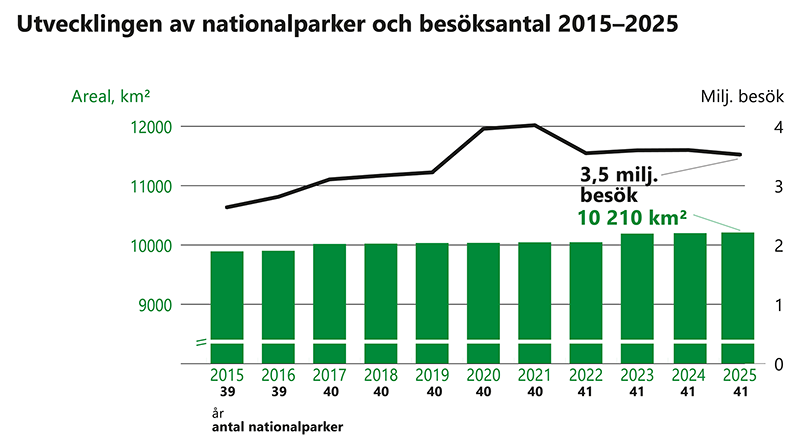 Besöksantal i nationalparkerna har ökat från omkring 2,6 miljoner år 2015 till litet omkring 3,5 miljoner året 2025. Samtidigt har antalet nationalparker stigit från 39 till 41 och arealen från under 10 000 kvadratkilometer till över 10 000 kvadratkilometer.