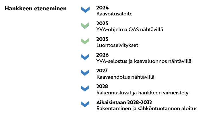 2024 Kaavoitusaloite 2025 YVA-ohjelma OAS nähtävillä 2025 Luontoselvitykset 2026 YVA-selostus ja kaavaluonnos nähtävillä 2027 Kaavaehdotus nähtävillä 2028 Rakennusluvat ja hankkeen viimeistely Aikaisintaan 2028-2032 Rakentaminen ja sähköntuotannon aloitus