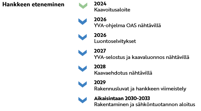 2024 Kaavoitusaloite 2026 YVA-ohjelma OAS nähtävillä 2026 Luontoselvitykset 2027 YVA-selostus ja kaavaluonnos nähtävillä 2028 Kaavaehdotus nähtävillä 2029 Rakennusluvat ja hankkeen viimeistely Aikaisintaan 2030-2033 Rakentaminen ja sähköntuotannon aloitus
