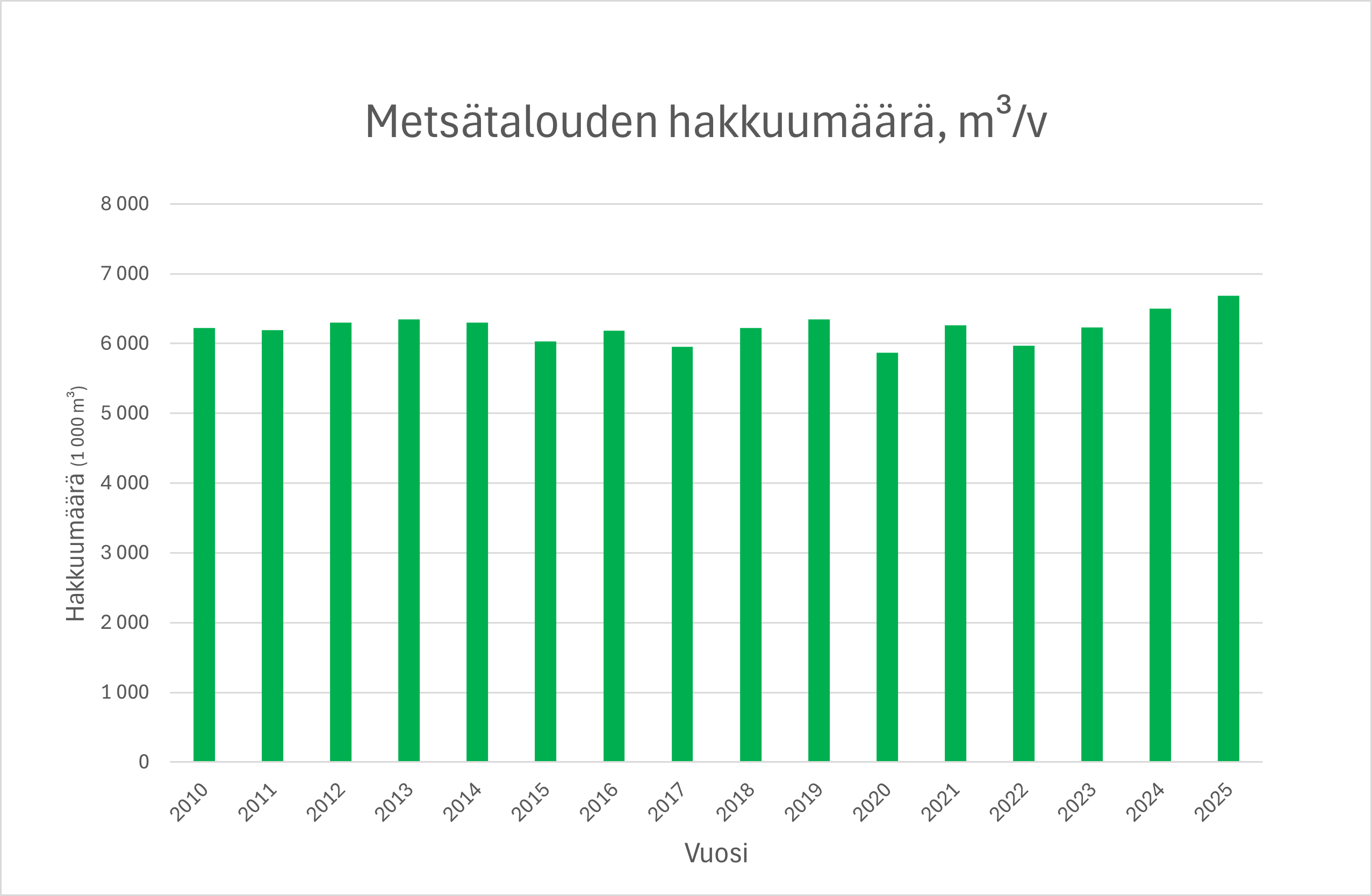 Metsätalouden vuosittainen hakkuumäärä esitettynä pylväsdiagrammina vuosilta 2010-2025.
