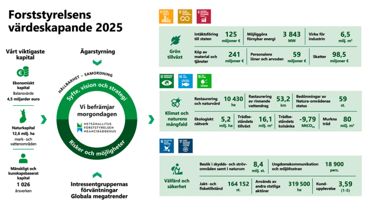 Forststyrelsens värdeskapande 2025.