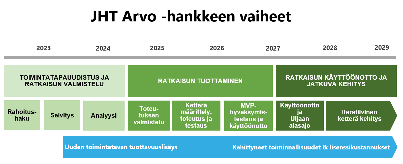 JHT Arvo -hankkeen vaiheet kuvattuna aikajanalle.