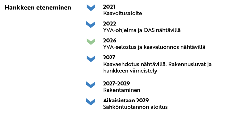 2021 Kaavoitusaloite 2022 YVA-ohjelma ja OAS nähtävillä 2026 YVA-selostus ja kaavaluonnos nähtävillä 2027 Kaavaehdotus nähtävillä. Rakennusluvat ja hankkeen viimeistely 2027-2029 Rakentaminen Aikaisintaan 2029 Sähköntuotannon aloitus