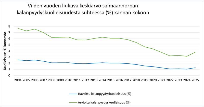 Viiden vuoden havaittu pyydyskuolleisuus oli vuonna 2004 keskimäärin 2,6 % kannan koosta. Pyydyskuolleisuuden osuus laski vuoteen 2024 saakka, jolloin se oli noin 1 % kannan koosta. Vuosien 2021–2025 tarkastelujaksolla osuus nousi 1,3 %:iin.