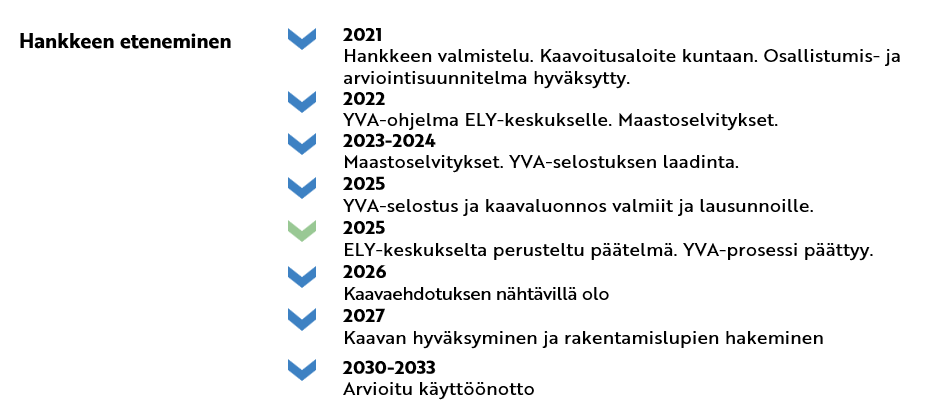 2021 Hankkeen valmistelu. Kaavoitusaloite kuntaan. Osallistumis- ja arviointisuunnitelma hyväksytty.2022 YVA-ohjelma ELY-keskukselle. Maastoselvitykset.2023-2024 Maastoselvitykset. YVA-selostuksen laadinta. 2025 YVA-selostus ja kaavaluonnos valmiit ja lausunnoille. 2025 ELY-keskukselta perusteltu päätelmä. YVA-prosessi päättyy. 2026 Kaavaehdotuksen nähtävillä olo 2027 Kaavan hyväksyminen ja rakentamislupien hakeminen 2030-2033 Arvioitu käyttöönotto