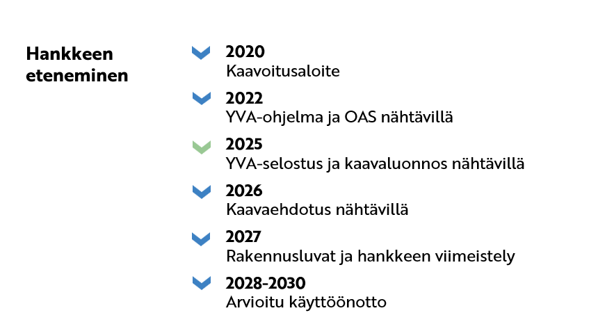 2020 Kaavoitusaloite 2022 YVA-ohjelma ja OAS nähtävillä 2025 YVA-selostus ja kaavaluonnos nähtävillä 2026Kaavaehdotus nähtävillä 2027 Rakennusluvat ja hankkeen viimeistely 2028-2030 Arvioitu käyttöönotto